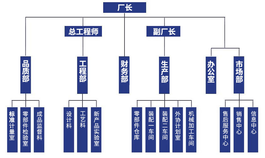 組織結(jié)構(gòu)：廠長，總工程師、副廠長，品質(zhì)部、工程部、財務部、生產(chǎn)部、辦公室、市場部，標準計量室、零部件檢驗室、成品監(jiān)督科，設計科、工藝科、新產(chǎn)品實驗室，零部件倉庫、裝配一車間、外協(xié)計劃室、機械加工車間，售后服務中心、銷售中心、信息中心